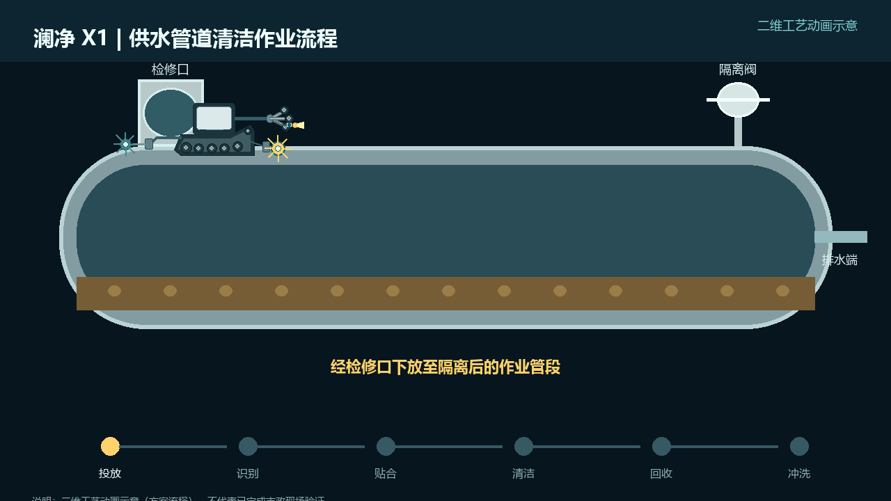 澜净 X1 投放、识别、贴合、清洁、回收、冲洗的二维流程动画